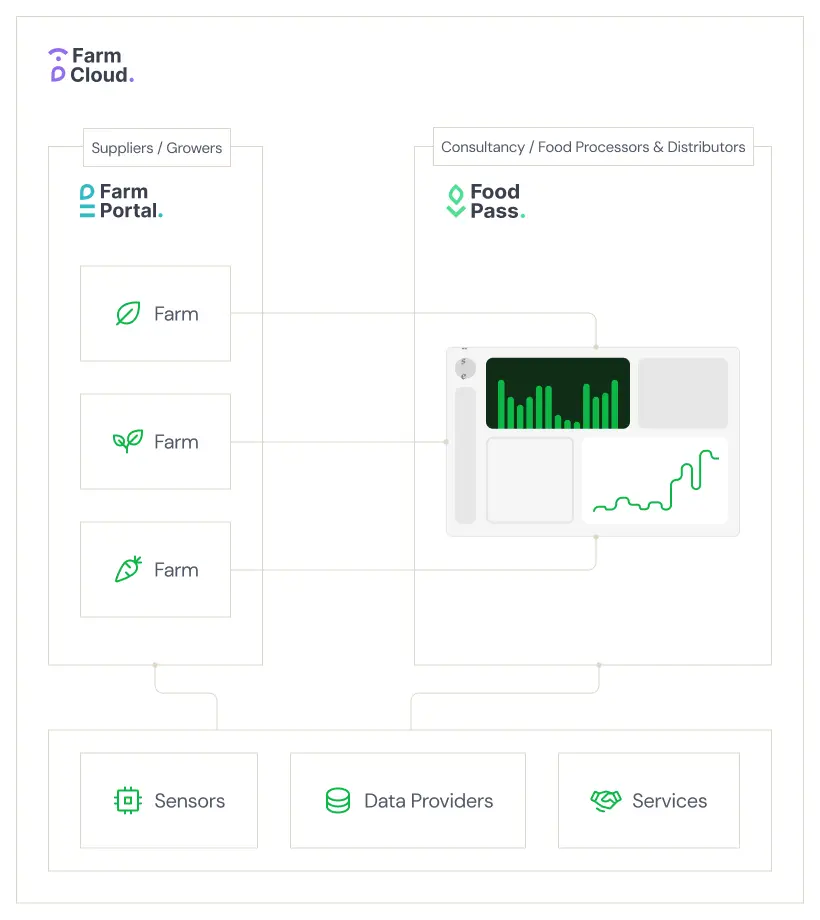Image with Foodpass system in FarmCloud